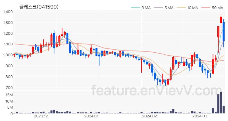 [특징주 분석] 플래스크 주가 차트 (2024.03.15)
