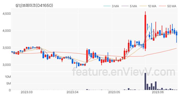 [특징주] 상신브레이크 주가와 차트 분석 2023.06.16