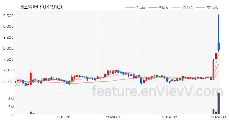 [특징주 분석] 에스텍파마 주가 차트 (2024.03.04)