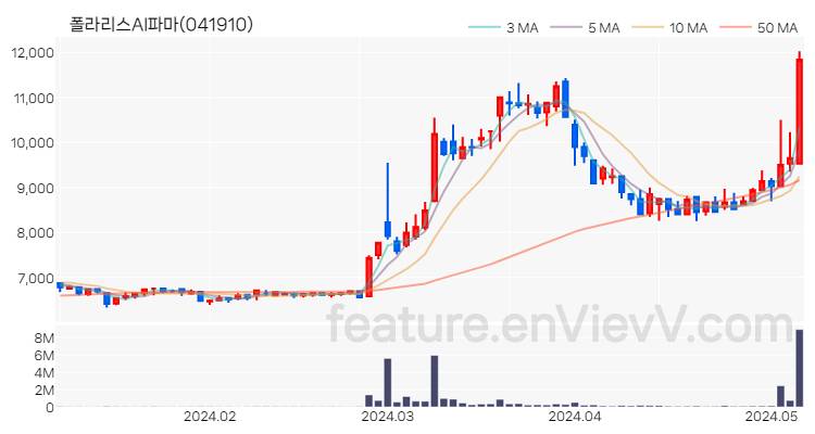 [특징주 분석] 폴라리스AI파마 주가 차트 (2024.05.08)