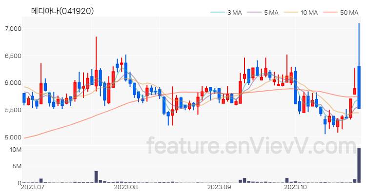 [특징주 분석] 메디아나 주가 차트 (2023.10.26)