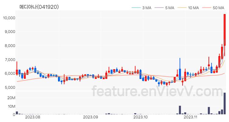 [특징주 분석] 메디아나 주가 차트 (2023.11.20)