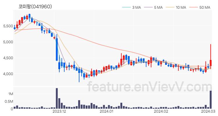 [특징주 분석] 코미팜 주가 차트 (2024.03.05)