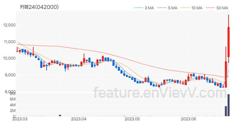 [특징주 분석] 카페24 주가 차트 (2023.06.26)