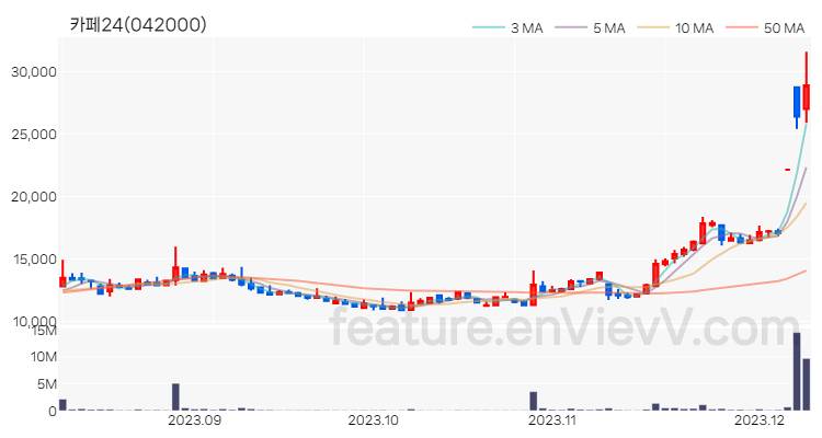 [특징주 분석] 카페24 주가 차트 (2023.12.08)