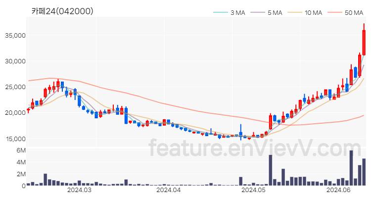 [특징주 분석] 카페24 주가 차트 (2024.06.12)