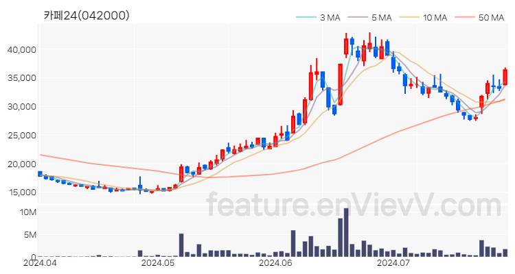 [특징주 분석] 카페24 주가 차트 (2024.07.29)