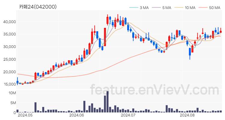 [특징주 분석] 카페24 주가 차트 (2024.08.22)
