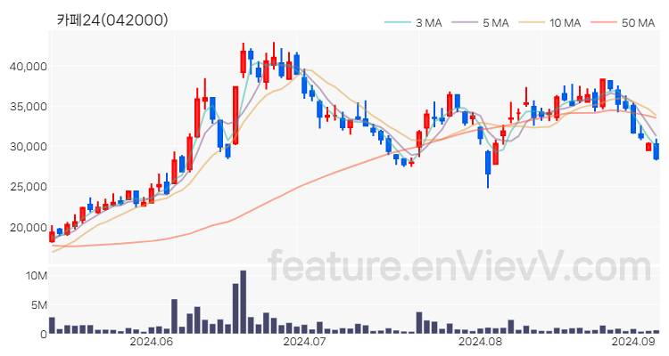 [특징주] 카페24 주가와 차트 분석 2024.09.05