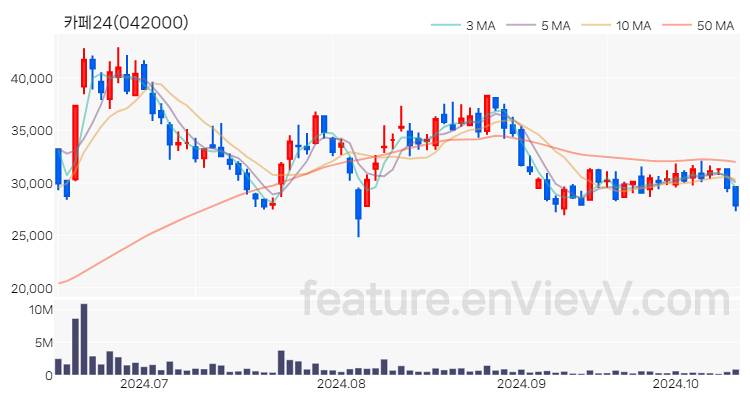 [특징주 분석] 카페24 주가 차트 (2024.10.15)