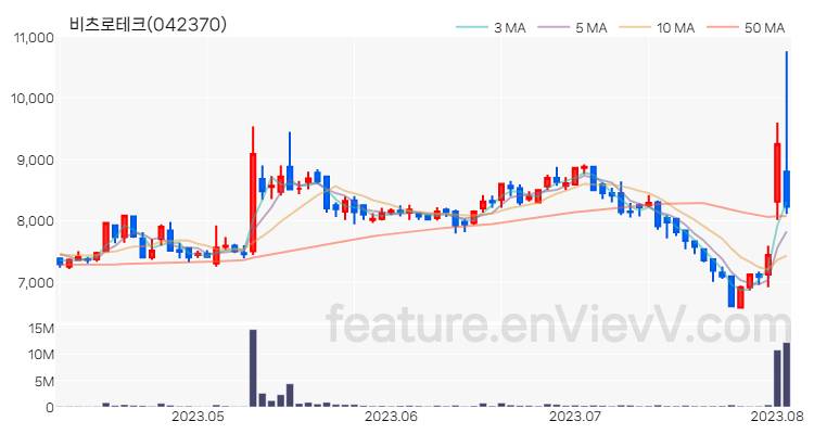 [특징주 분석] 비츠로테크 주가 차트 (2023.08.03)