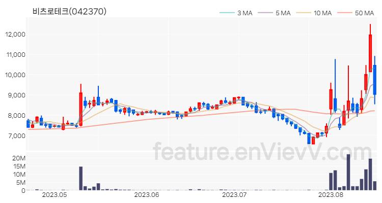[특징주 분석] 비츠로테크 주가 차트 (2023.08.17)