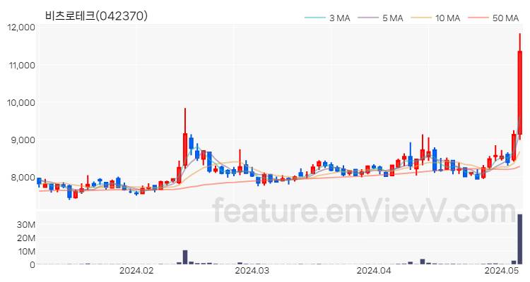 [특징주] 비츠로테크 주가와 차트 분석 2024.05.08