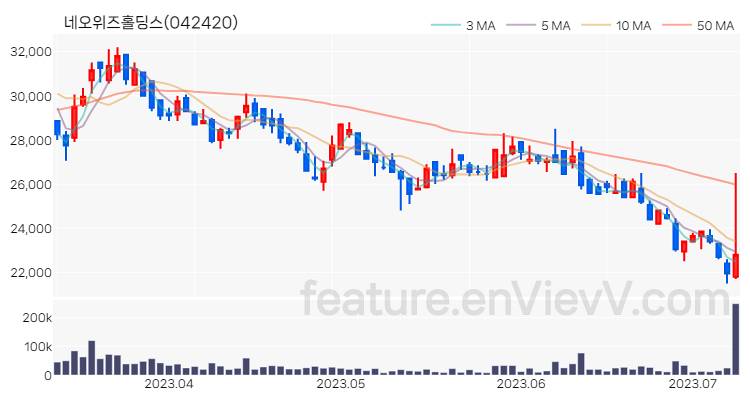 [특징주] 네오위즈홀딩스 주가와 차트 분석 2023.07.10