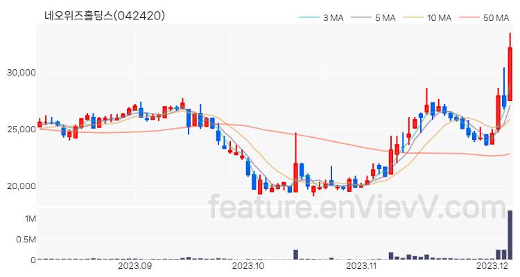 [특징주 분석] 네오위즈홀딩스 주가 차트 (2023.12.06)