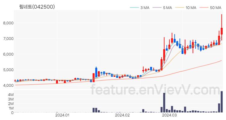 [특징주 분석] 링네트 주가 차트 (2024.04.01)