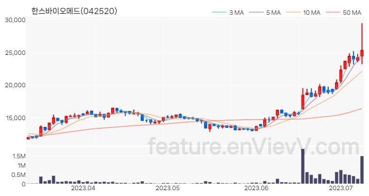 [특징주 분석] 한스바이오메드 주가 차트 (2023.07.10)