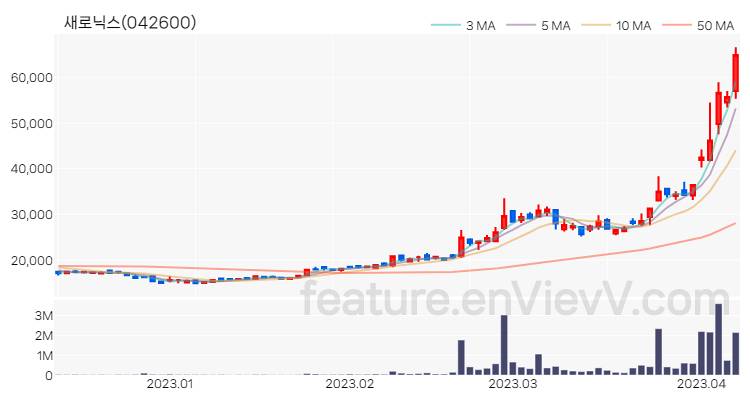 [특징주] 새로닉스 주가와 차트 분석 2023.04.07