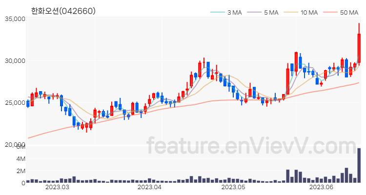 [특징주] 한화오션 주가와 차트 분석 2023.06.16