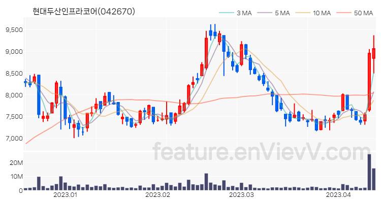 [특징주] 현대두산인프라코어 주가와 차트 분석 2023.04.13