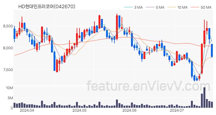 [특징주 분석] HD현대인프라코어 주가 차트 (2024.07.19)