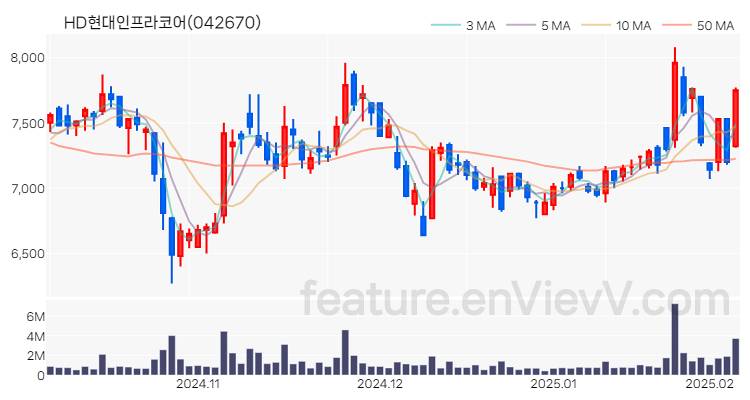 [특징주] HD현대인프라코어 주가와 차트 분석 2025.02.06