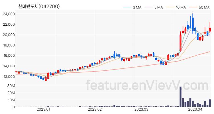 [특징주 분석] 한미반도체 주가 차트 (2023.04.11)