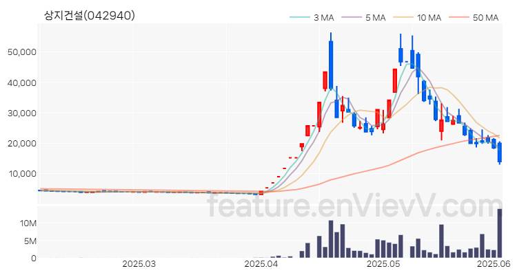 [특징주 분석] 상지건설 주가 차트 (2025.06.04)