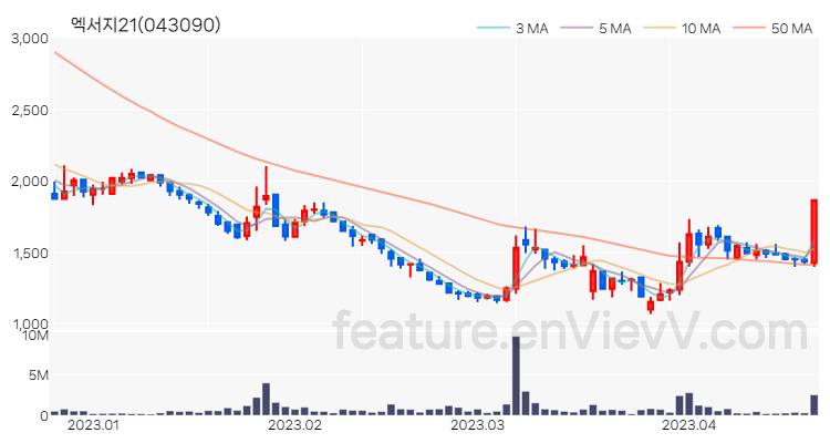 [특징주 분석] 엑서지21 주가 차트 (2023.04.20)