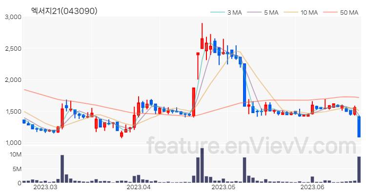 [특징주 분석] 엑서지21 주가 차트 (2023.06.20)