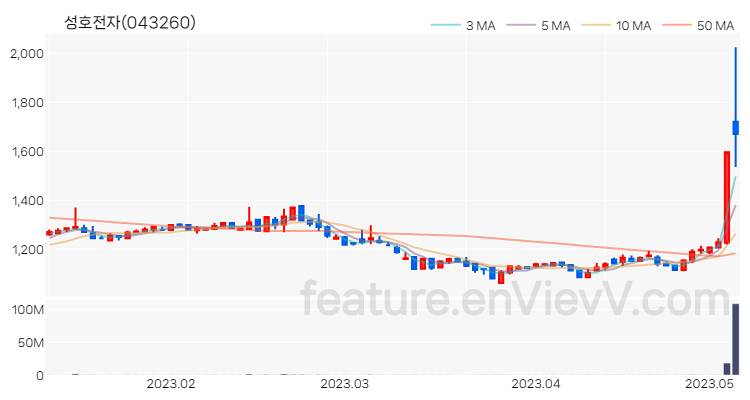 [특징주 분석] 성호전자 주가 차트 (2023.05.08)