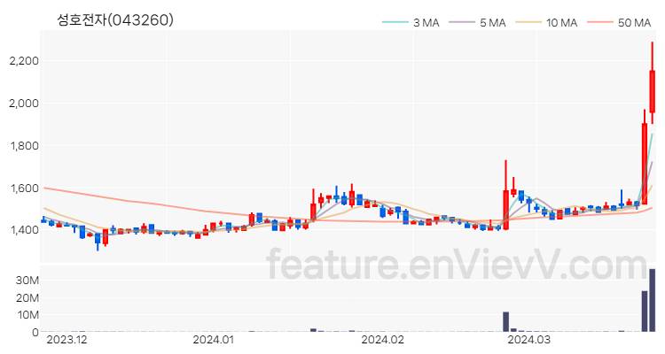 [특징주 분석] 성호전자 주가 차트 (2024.03.26)