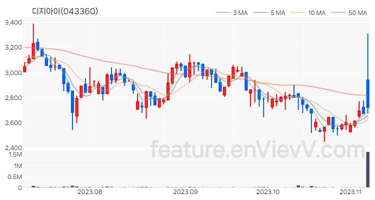 [특징주 분석] 디지아이 주가 차트 (2023.11.07)