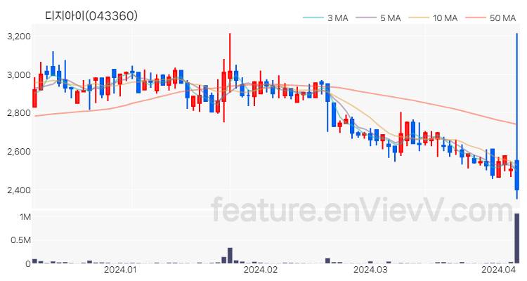 [특징주 분석] 디지아이 주가 차트 (2024.04.05)