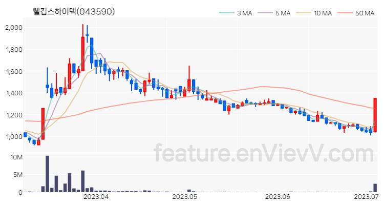 [특징주] 웰킵스하이텍 주가와 차트 분석 2023.07.05