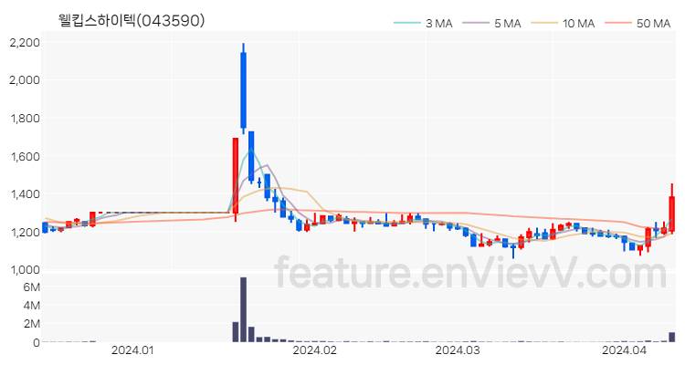 [특징주 분석] 웰킵스하이텍 주가 차트 (2024.04.11)