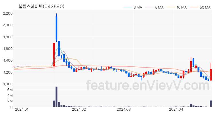 [특징주] 웰킵스하이텍 주가와 차트 분석 2024.04.23