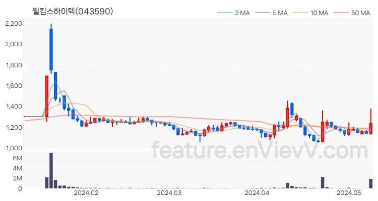 [특징주] 웰킵스하이텍 주가와 차트 분석 2024.05.10