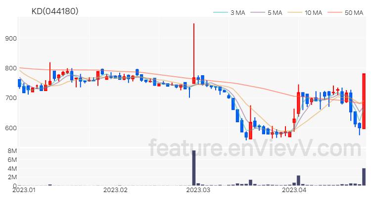 [특징주] KD 주가와 차트 분석 2023.04.25
