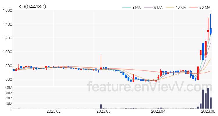 [특징주] KD 주가와 차트 분석 2023.05.03
