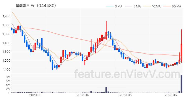 [특징주] 블레이드 Ent 주가와 차트 분석 2023.06.12