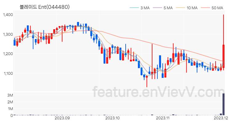 [특징주 분석] 블레이드 Ent 주가 차트 (2023.12.04)