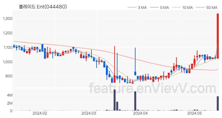 [특징주 분석] 블레이드 Ent 주가 차트 (2024.05.17)