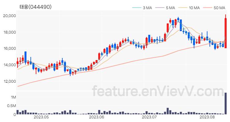 [특징주 분석] 태웅 주가 차트 (2023.08.11)