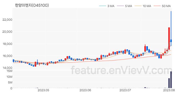 [특징주 분석] 한양이엔지 주가 차트 (2023.08.03)