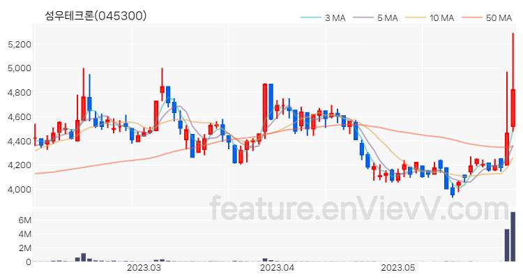 [특징주] 성우테크론 주가와 차트 분석 2023.05.31