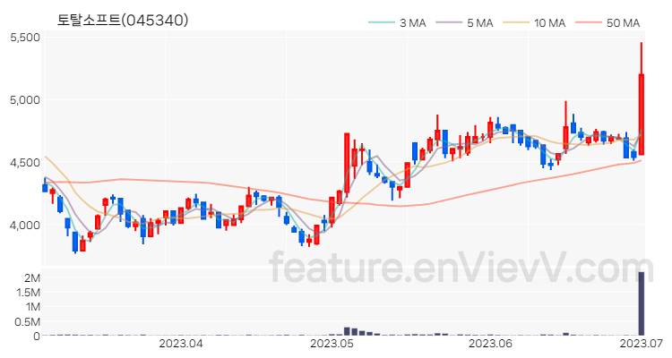 [특징주 분석] 토탈소프트 주가 차트 (2023.07.03)