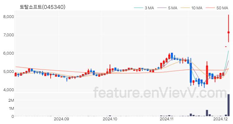 [특징주] 토탈소프트 주가와 차트 분석 2024.12.05