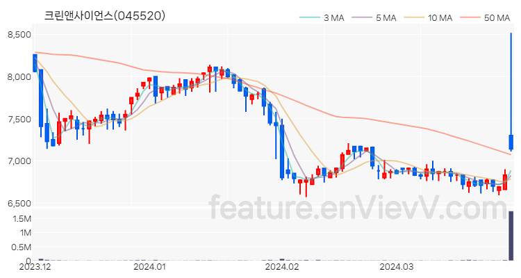 [특징주 분석] 크린앤사이언스 주가 차트 (2024.03.29)