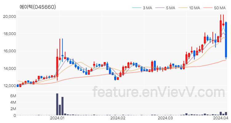 [특징주 분석] 에이텍 주가 차트 (2024.04.04)